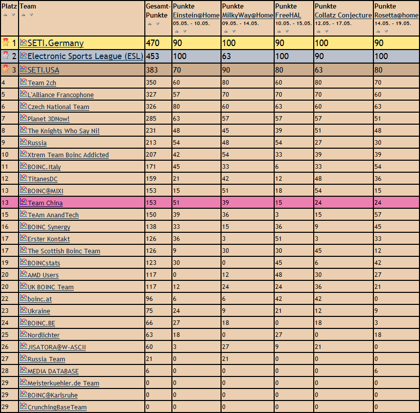 BOINC Pentathlon stats.png