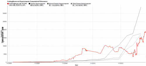 Folding@home项目汇聚的计算能力.png