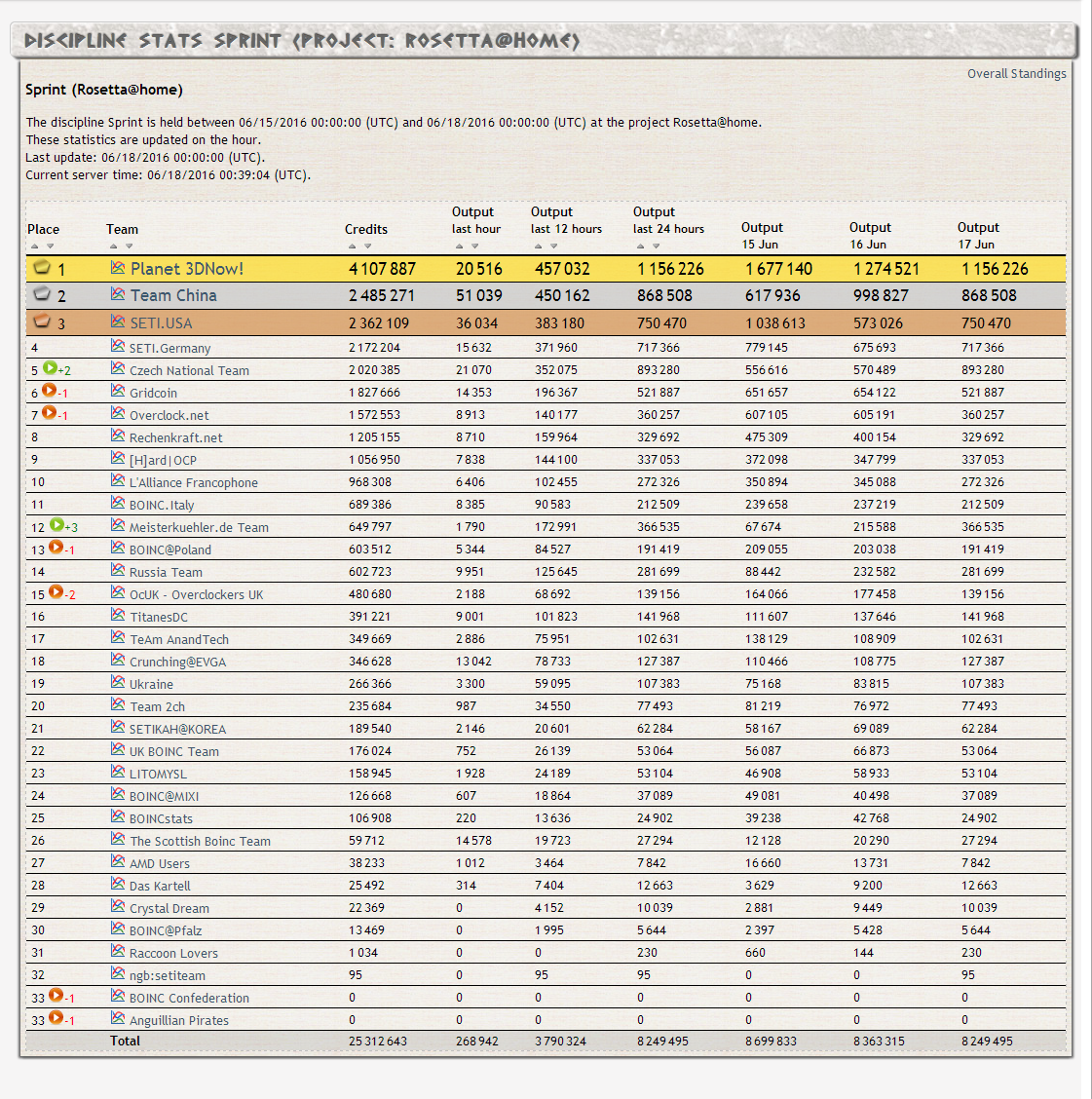 Discipline Stats Sprint (Project_ Rosetta@home) _ seti-germany.de.png