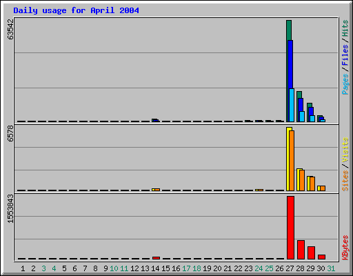 Daily usage for April 2004