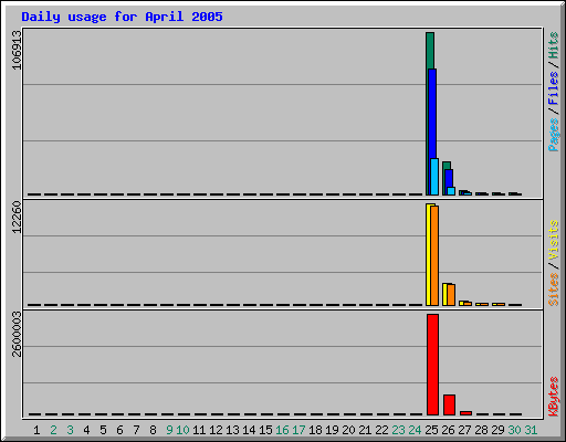 Daily usage for April 2005